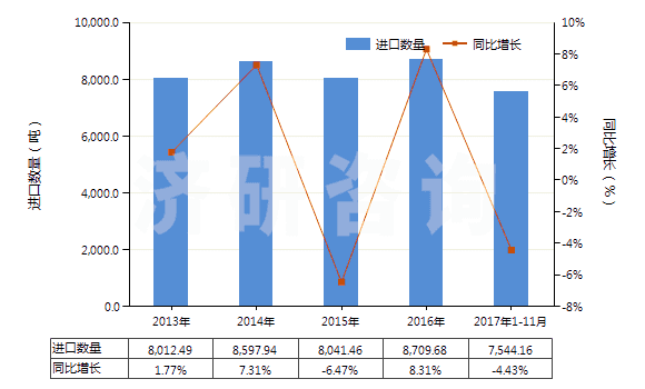 2013-2017年11月中國零售包裝每件凈重≤1kg的膠(HS35061000)進(jìn)口量及增速統(tǒng)計(jì)